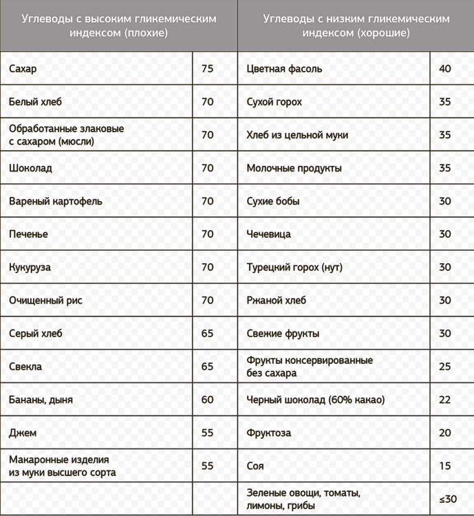 сложные углеводы список продуктов таблица