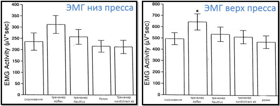 Данные исследования по ЭМГ для различных тренажеров для выполнения скручиваний сидя