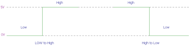 Logic Level Pull-up and Pull-down Resistor.