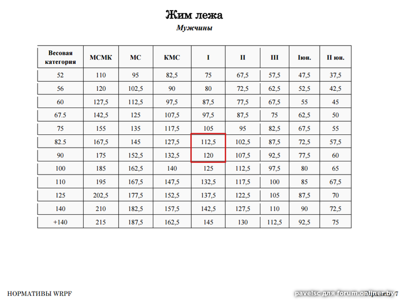 Разовый максимум в жиме лежа калькулятор