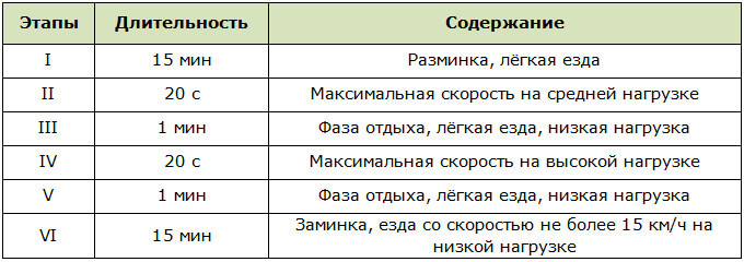 Программа интервальных тренировок на велотренажёре для начинающих