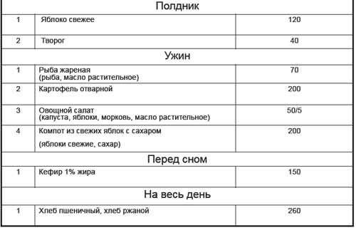 Список блюд и порции рациона для пенсионеров на полдник и ужин