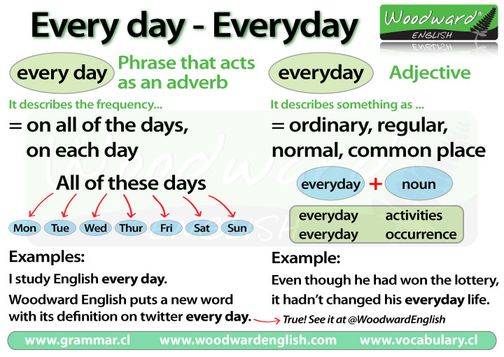 The difference betwen Every day and Everyday in English